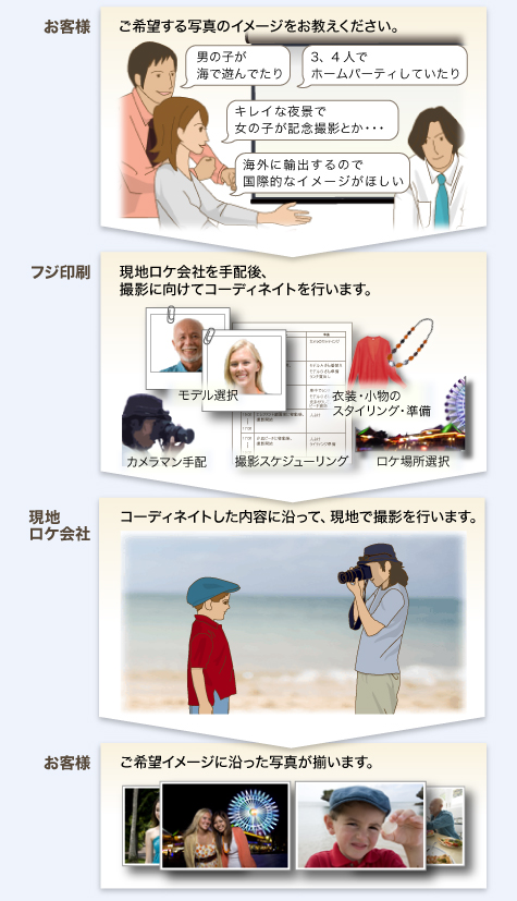 フォトコーディネイトのワークフローイメージ