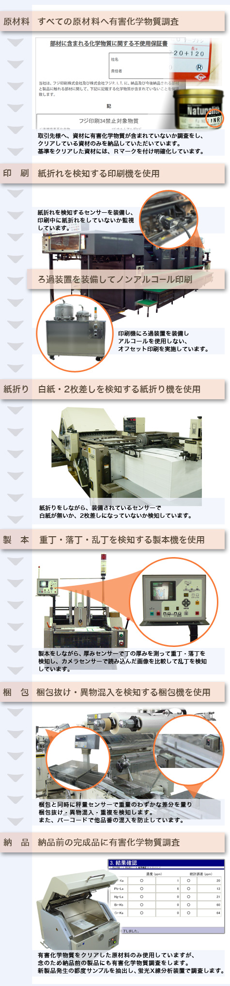 印刷工程に導入している品質管理と環境対策のイメージ