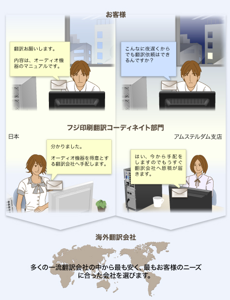 翻訳コーディネイトサービスのイメージ